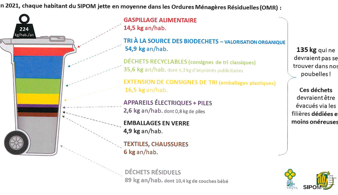 Trifyl : étude sur les types de déchets collectés