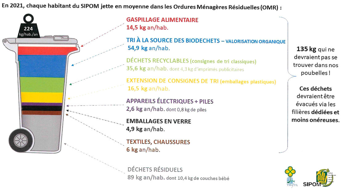 Trifyl : étude sur les types de déchets collectés