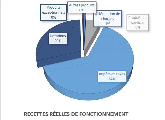 Recette réelles de fonctionnement