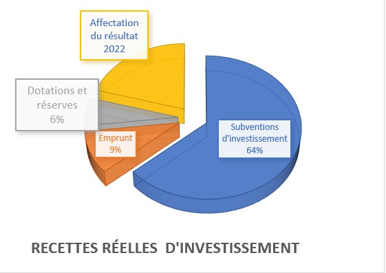 Recettes réelles investissement